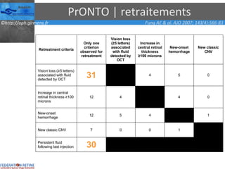 PrONTO | retraitements Fung AE & al. AJO 2007; 143(4):566-83 — — — — 30 Persistent fluid following last injection — 1 0 0 7 New classic CNV 1 — 4 5 12 New-onset hemorrhage 0 4 — 4 12 Increase in central retinal thickness ≥100 microns 0 5 4 31 Vision loss (≥5 letters) associated with fluid detected by OCT New classic CNV New-onset hemorrhage Increase in central retinal thickness ≥100 microns Vision loss (≥5 letters) associated with fluid detected by OCT Only one criterion observed for retreatment Retreatment criteria 