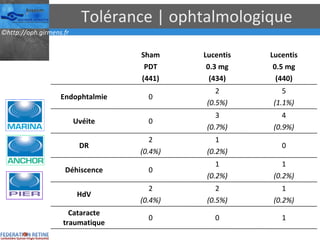 Tolérance | ophtalmologique 1 0 0 Cataracte traumatique 1 (0.2%) 2 (0.5%) 2 (0.4%) HdV 1 (0.2%) 1 (0.2%) 0 Déhiscence 0 1 (0.2%) 2 (0.4%) DR 4 (0.9%) 3 (0.7%) 0 Uvéite 5 (1.1%) 2 (0.5%) 0 Endophtalmie Lucentis 0.5 mg (440) Lucentis 0.3 mg (434) Sham PDT (441) 