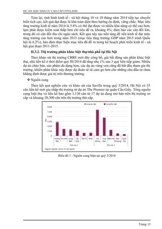 DỰ ÁN: KHU DÂN CƯ CAO CẤP CITYLAND
Tóm lại, tình hình kinh tế - xã hội tháng 10 và 10 tháng năm 2014 tiếp tục chuyển
biến tích cực, kết quả đạt được là khá toàn diện theo hướng ổn định, vững chắc. Mục tiêu
tăng trưởng kinh tế năm 2014 là 5.8% có thể đạt được và nhiều khả năng có thể cao hơn;
lạm phát được kiểm soát thấp hơn chỉ tiêu đề ra, khoảng 4%; đảm bảo các cân đối lớn,
trong đó có cân đối thu chi ngân sách. Kết quả này tạo nền tảng để nền kinh tế đạt mức
tăng trưởng cao hơn trong năm 2015 (mục tiêu tăng trưởng GDP năm 2015 trình Quốc
hội là 6,2%), bảo đảm thực hiện mục tiêu đã đề ra trong kế hoạch phát triển kinh tế - xã
hội giai đoạn 2011-2015.
II.3.2. Thị trường phân khúc biệt thự/nhà phố tại Hà Nội
Theo khảo sát thị trường CBRE mới đây công bố, giá bất động sản phân khúc biệt
thự, nhà liền kề ở thời điểm quý III/2014 đã tăng nhẹ 1% sau 3 quý liên tiếp giảm. Nhiều
dự án chào bán, sản phẩm đa dạng hơn, các dự án vùng ven cũng đã bắt đầu tham gia thị
trường, khiến phân khúc này được dự đoán sẽ sẽ cam go hơn cho những chủ đầu tư chưa
khẳng định được giá trị trên thương trường.
 Nguồn cung
Theo kết quả nghiên cứu và khảo sát của Savills trong quý 3/2014, Hà Nội có 55
căn liền kề mới gia nhập thị trường từ dự án The Premier tại quận Cầu Giấy. Tổng nguồn
cung biệt thự và liền kề bao gồm 1,130 căn từ 17 dự án đang mở bán trên thị trường sơ
cấp và khoảng 28,300 căn trên thị trường thứ cấp.
Biểu đồ 1 : Nguồn cung hiện tại quý 3/2014
Trang 13
 