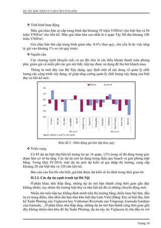 DỰ ÁN: KHU DÂN CƯ CAO CẤP CITYLAND
 Tình hình hoạt động
Mức giá chào bán sơ cấp trung bình đạt khoảng 55 triệu VND/m² cho biệt thự và 56
triệu VND/m² cho liền kề. Mức giá chào bán cao nhất là ở quận Tây Hồ đạt khoảng 106
triệu VND/m².
Giá chào bán thứ cấp trung bình giảm nhẹ -0.6% theo quý, chủ yếu là do việc tăng
tỷ giá vào khoảng 1% so với quý trước.
 Nguồn cầu
Các chương trình khuyến mãi và ưu đãi như là các điều khoản thanh toán phong
phú, giảm giá và miễn phí các gói nội thất, tiếp tục được sử dụng để thu hút khách mua.
Thông tư mới đây của Bộ Xây dựng, quy định một số nội dung về quản lý chất
lượng các công trình xây dựng, sẽ giúp tăng cường quản lý chất lượng xây dựng của biệt
thự và liền kề mới.
Biểu đồ 2 : Biến động giá thứ cấp theo quý
 Triển vọng
Có 85 dự án biệt thự/liền kề tương lai tại 16 quận, 12% trong số đó đang trong giai
đoạn làm cơ sở hạ tầng. Các dự án còn lại đang trong diện quy hoạch và giải phóng mặt
bằng. Trong Quý IV/2014, một dự án mới dự kiến sẽ gia nhập thị trường, cung cấp
khoảng 20 căn biệt thự và 120 căn liền kề.
Báo cáo của Savills cho biết, giá bán được dự kiến sẽ ổn định trong thời gian tới.
II.3.3. Các dự án cạnh tranh tại Hà Nội
Ở phân khúc nhà thấp tầng, những dự án mở bán thành công thời gian gần đây
không nhiều, tuy nhiên thị trường biệt thự và nhà liền kề đã có những chuyển động mới.
Nhiều tên tuổi tiếp tục khẳng định mình trên thị trường bằng chiến lược bài bản, đầu
tư có trọng điểm, tầm nhìn dài hạn như khu biệt thự Lâm Viên (Đặng Xá) và biệt thự, liền
kề Xuân Phương của Viglacera hay Vinhomes Riverside của Vingroup, Gamuda Gardens
của Gamuda,…Ở phân khúc nhà thấp tầng, những dự án mở bán thành công thời gian gần
đây không nhiều như khu đô thị Xuân Phương, dự án này do Viglacera là chủ đầu tư với
Trang 14
 
