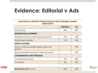 MAGAZINES AS DRIVERS OF BEHAVIOUR ON THE CONSUMER JOURNEY
                            (HIGHLIGHTS)
                                             EDITORIAL     AD
Noting score                                   54%        54%
INFORMATION GATHERING
Gathered more info after seeing article/ad     13%        18%
Visited brand website                          11%        16%
IMPACT ACTIONS:
Have a more favourable opinion about the                  19%
product
Recommended the product (word of mouth)                   14%
CONSIDERATION AND PURCHASE:
Considering purchase                           12%        22%
Purchased                                       4%         9%


Overall net action score
Magnify, PPA, 2011, UK                         66%        63%
                                                                7
 