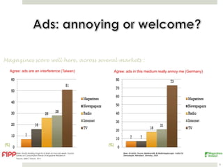 Magazines score well here, across several markets :

  Agree: ads are an interference (Taiwan)                                      Agree: ads in this medium really annoy me (Germany)




(%)                                                                      (%)

      Base: Adults reading mags for at least an hour per week. Source:              Base: All adults. Source: Medienprofile & Medienbegabungen, Institut für
      Survey on Consumption Trends of Magazine Readers in                           Demoskopie, Allensbach, Germany, 2008
      Taiwan, MBAT, Taiwan, 2011


                                                                                                                                                               9
 