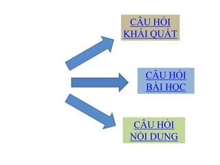 CÂU HỎI
KHÁI QUÁT

CÂU HỎI
BÀI HỌC

CÂU HỎI
NỘI DUNG

 