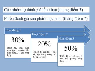 Các nhóm tự đánh giá lẫn nhau (thang điểm 3)

Phiếu đánh giá sản phẩm học sinh (thang điểm 7)
Hoạt động 1
Hoạt động 2

30%
Trình bày khái quát
(cấu tạo, nguyên tắc
hoạt động,…) của ứng
dụng

Hoạt động 3

20%
Trả lời bộ câu hỏi – bài
tập vận dụng trong tài
liệu phát kèm

50%
Thiết kế - chế tạo 1
bản mô phỏng ứng
dụng

 