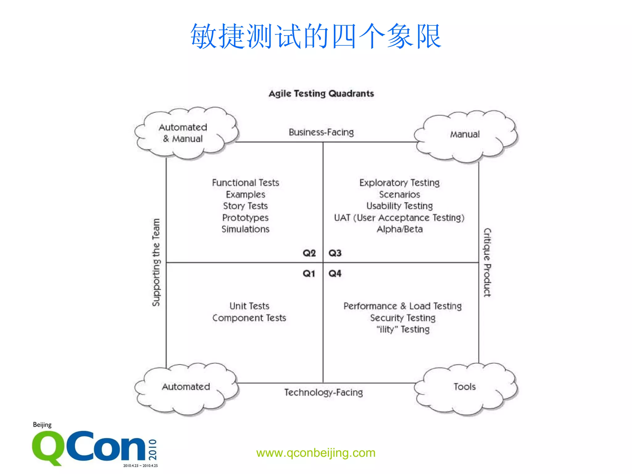 敏捷测试的 四个象限 