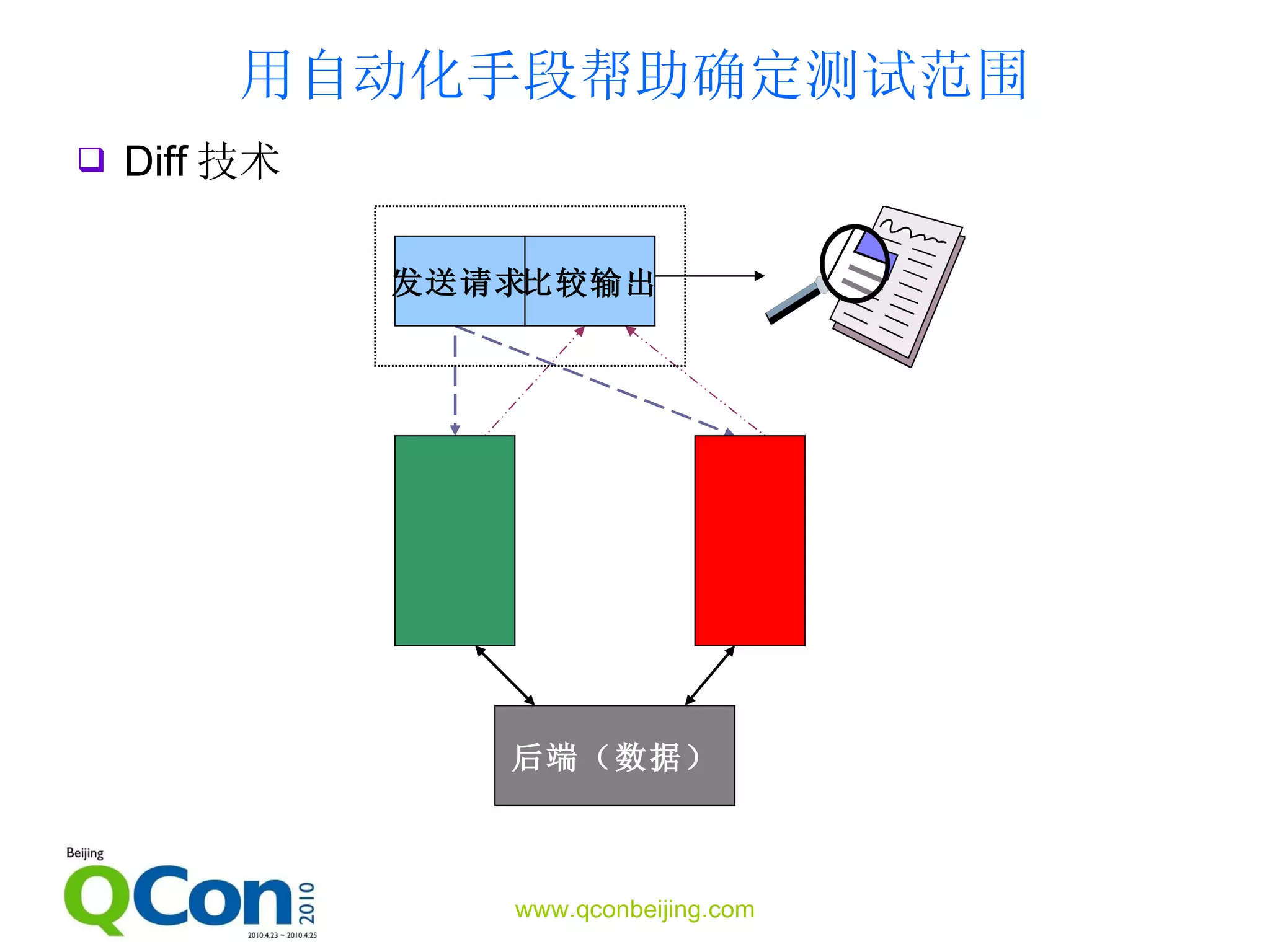 用自动化手段帮助确定测试范围 Diff 技术 后端（数据） 发送请求 比较输出 