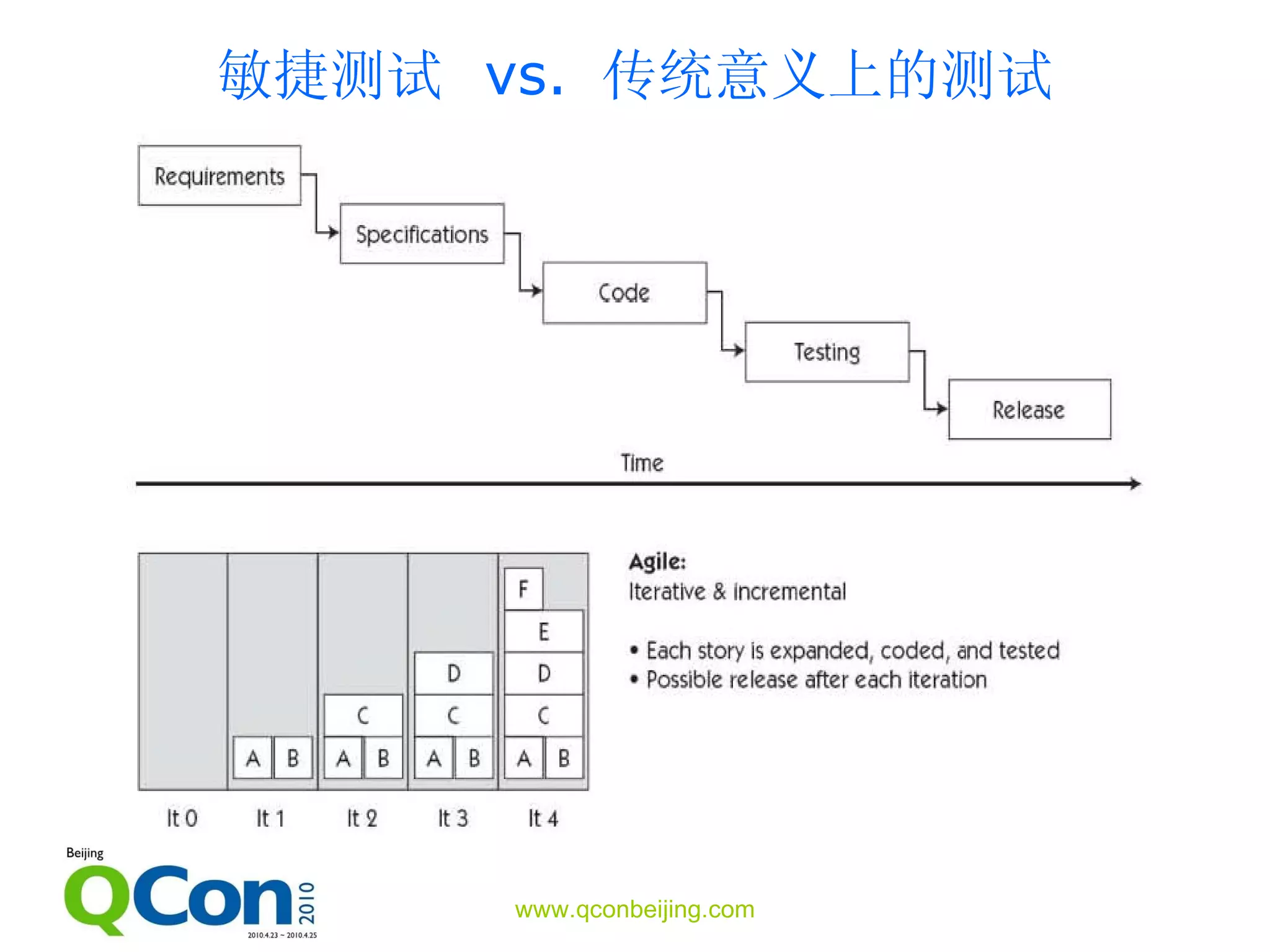 敏捷测试  vs.  传统意义上的测试 