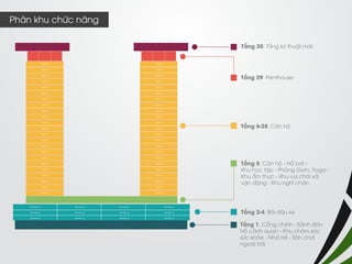 Tầng 30: Tầng kỹ thuật,mái 
Tầng 29: Penthouse 
Tầng 6-28: Căn hộ 
Tầng 5: Căn hộ - Hồ bơi - 
Khu học tập - Phòng Gym, Yoga - Khu ẩm thực - Khu vui chơi và vận động - Khu nghỉ chân 
Tầng 2-4: Bãi đậu xe 
Tầng 1: Cổng chính - Sảnh đón Hồ cảnh quan - Khu chăm sóc sức khỏe - Nhà trẻ - Sân chơi ngoài trời 
Phân khu chức năng  