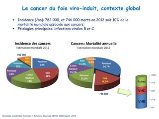 Le cancer du foie viro-induit, contexte global
 Incidence (/an): 782 000, et 746 000 morts en 2012 soit 10% de la
mortalité mondiale associée aux cancers.
 Etiologies principales: infections virales B et C.
Données combinées hommes + femmes, Sources: WHO, GBD report, 2012
746 000
782 000
Poumon
24%
Sein
22%
Colon
Rectum
18%
Prostate
14%
Estomac
12%
Foie
10%
Incidence des cancers
Estimation mondiale 2012
Poumon
34,7%
Foie
16,3%
Estomac
15,8%
Colon
Rectum
15,1%
Sein
11,4%
Prostate
6,7%
Cancers: Mortalité annuelle
Estimation mondiale 2012
Autres
VHC
VHB
100%
75%
50%
25%
0%
 