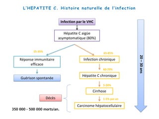 Infection par le VHC
Hépatite C aigüe
asymptomatique (80%)
Réponse immunitaire
efficace
Guérison spontanée
15-35%
Hépatite C chronique
Cirrhose
Carcinome hépatocellulaire
65-85%
1-5% par an
5-20%
Infection chronique
60-70%
20–30ans
L’HEPATITE C. Histoire naturelle de l’infection
Décès
350 000 – 500 000 morts/an.
 