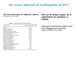 Akt est activé dans de nombreux cancers
(Altomare, DA. et al., 2005)
Akt est un acteur majeur de la
signalisation du récepteur à
insuline.
Une perte de fonction d’Akt 2 est
liée à l’apparition d’un DT2.
(George et al., 2004; Cho et al., 2001)
Akt, acteur important de la pathogenèse du VHC ?
 
