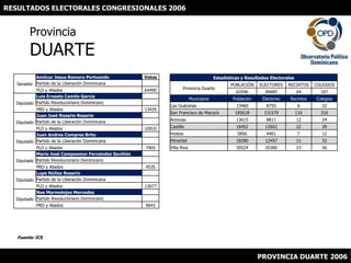 RESULTADOS ELECTORALES CONGRESIONALES 2006 ProvinciaDUARTE Fuente: JCE PROVINCIA DUARTE 2006 