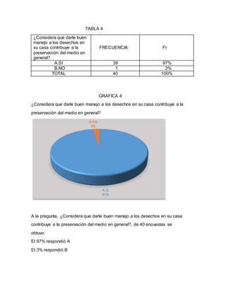 TABLA 4
¿Considera que darle buen
manejo a los desechos en
su casa contribuye a la
preservación del medio en
general?
FRECUENCIA Fr
A.SI 39 97%
B.NO 1 3%
TOTAL 40 100%
GRAFICA 4
¿Considera que darle buen manejo a los desechos en su casa contribuye a la
preservación del medio en general?
A la pregunta, ¿Considera que darle buen manejo a los desechos en su casa
contribuye a la preservación del medio en general?, de 40 encuestas se
obtuvo:
El 97% respondió A
El 3% respondió B
 