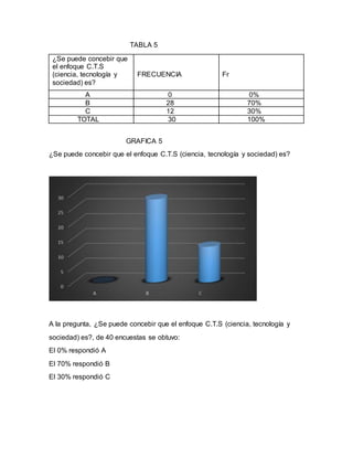 TABLA 5
¿Se puede concebir que
el enfoque C.T.S
(ciencia, tecnología y
sociedad) es?
FRECUENCIA Fr
A 0 0%
B 28 70%
C 12 30%
TOTAL 30 100%
GRAFICA 5
¿Se puede concebir que el enfoque C.T.S (ciencia, tecnología y sociedad) es?
A la pregunta, ¿Se puede concebir que el enfoque C.T.S (ciencia, tecnología y
sociedad) es?, de 40 encuestas se obtuvo:
El 0% respondió A
El 70% respondió B
El 30% respondió C
 