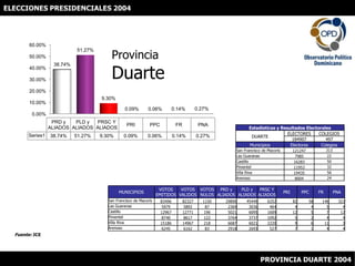 ELECCIONES PRESIDENCIALES 2004 ProvinciaDuarte Fuente: JCE PROVINCIA DUARTE 2004 