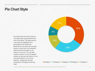 13|
Pie Chart Style
35%
26%
13%
9%
17%
Category 1 Category 2 Category 3 Category 4 Category 5
​Pie charts show the size of items in
one data series, proportional to the
sum of the items. The data points in
a pie chart are displayed as a
percentage of the whole pie.
Because you can plot only one data
series in a pie chart, the worksheet
data should be arranged in one
column or one row. You can also
include a column or row of category
names, as long as that column or row
is the first column or row in the
selection. Categories are then
presented in the legend of the pie
chart.
Source: http://office.microsoft.com/en-us/excel-help/present-your-data-in-a-pie-chart-HA010211848.aspx?CTT=1
 