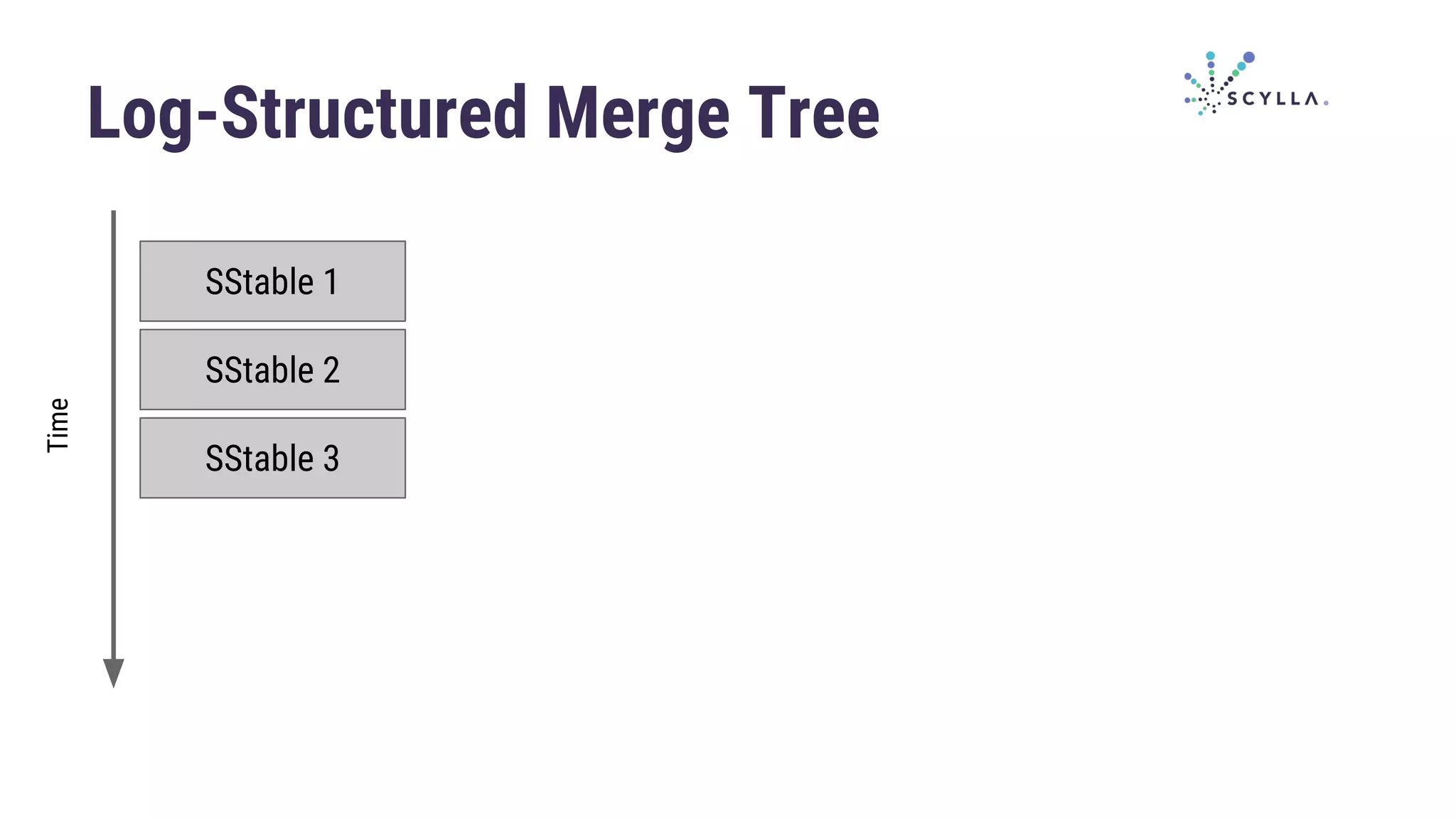 Log-Structured Merge Tree
SStable 1
SStable 2
SStable 3
Time
 