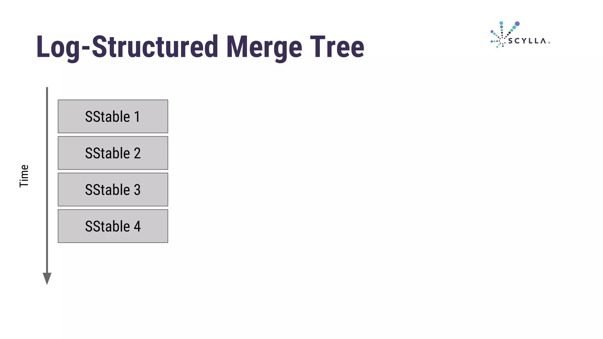 Log-Structured Merge Tree
SStable 1
SStable 2
SStable 3
Time
SStable 4
 