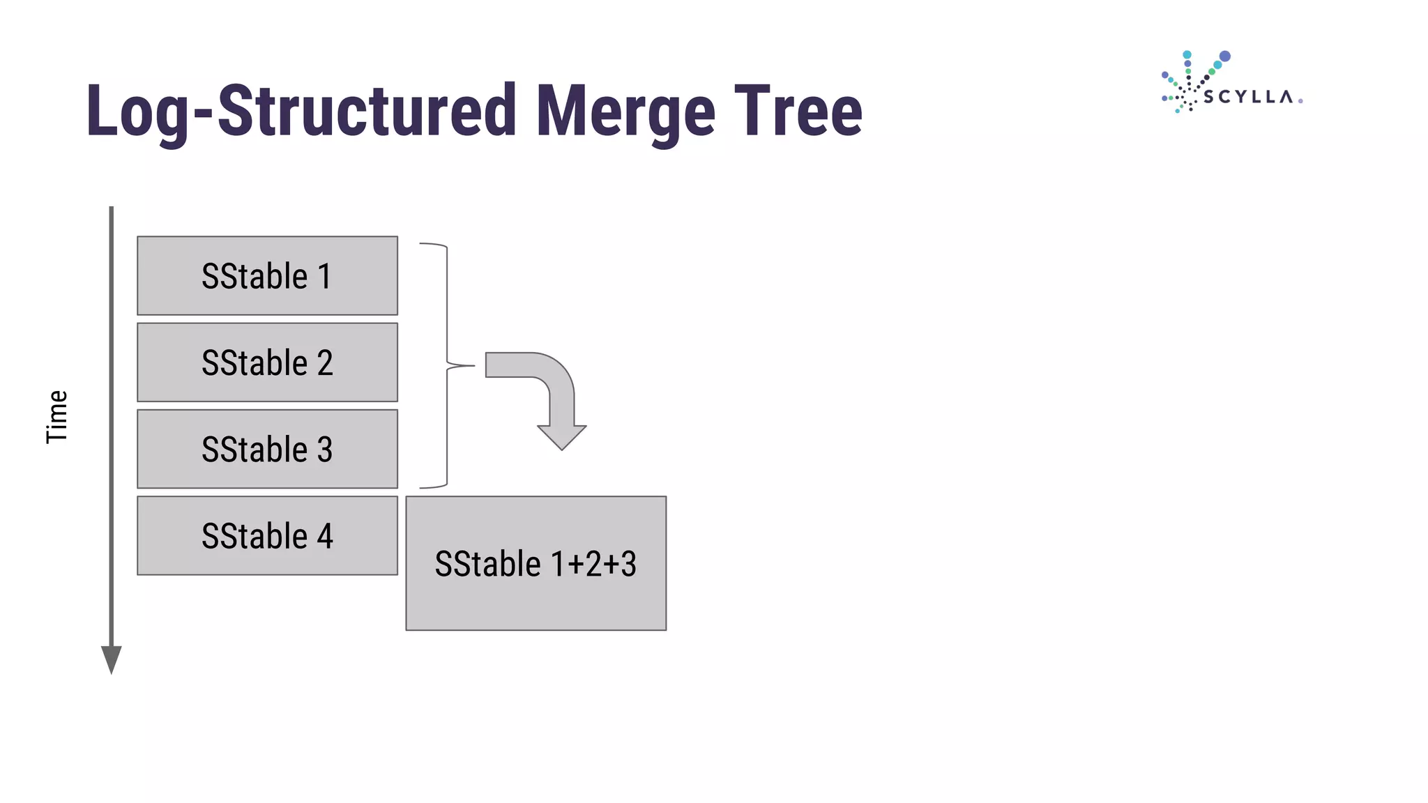 Log-Structured Merge Tree
SStable 1
SStable 2
SStable 3
Time
SStable 4
SStable 1+2+3
 