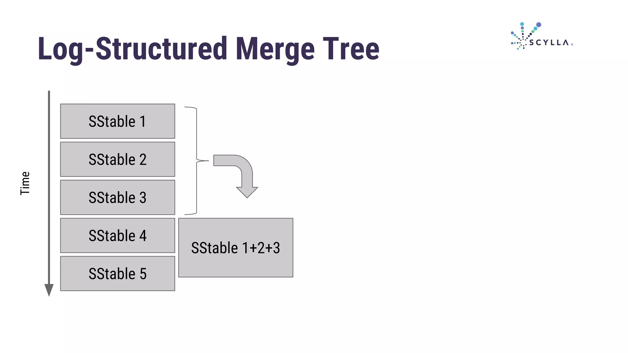 Log-Structured Merge Tree
SStable 1
SStable 2
SStable 3
Time
SStable 4
SStable 5
SStable 1+2+3
 