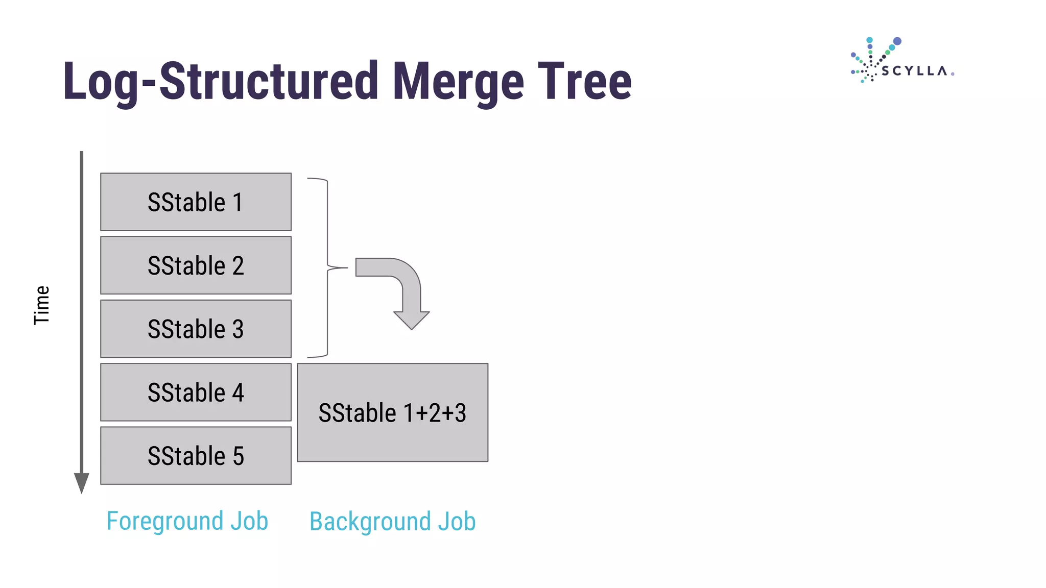 Log-Structured Merge Tree
SStable 1
SStable 2
SStable 3
Time
SStable 4
SStable 5
SStable 1+2+3
Foreground Job Background Job
 