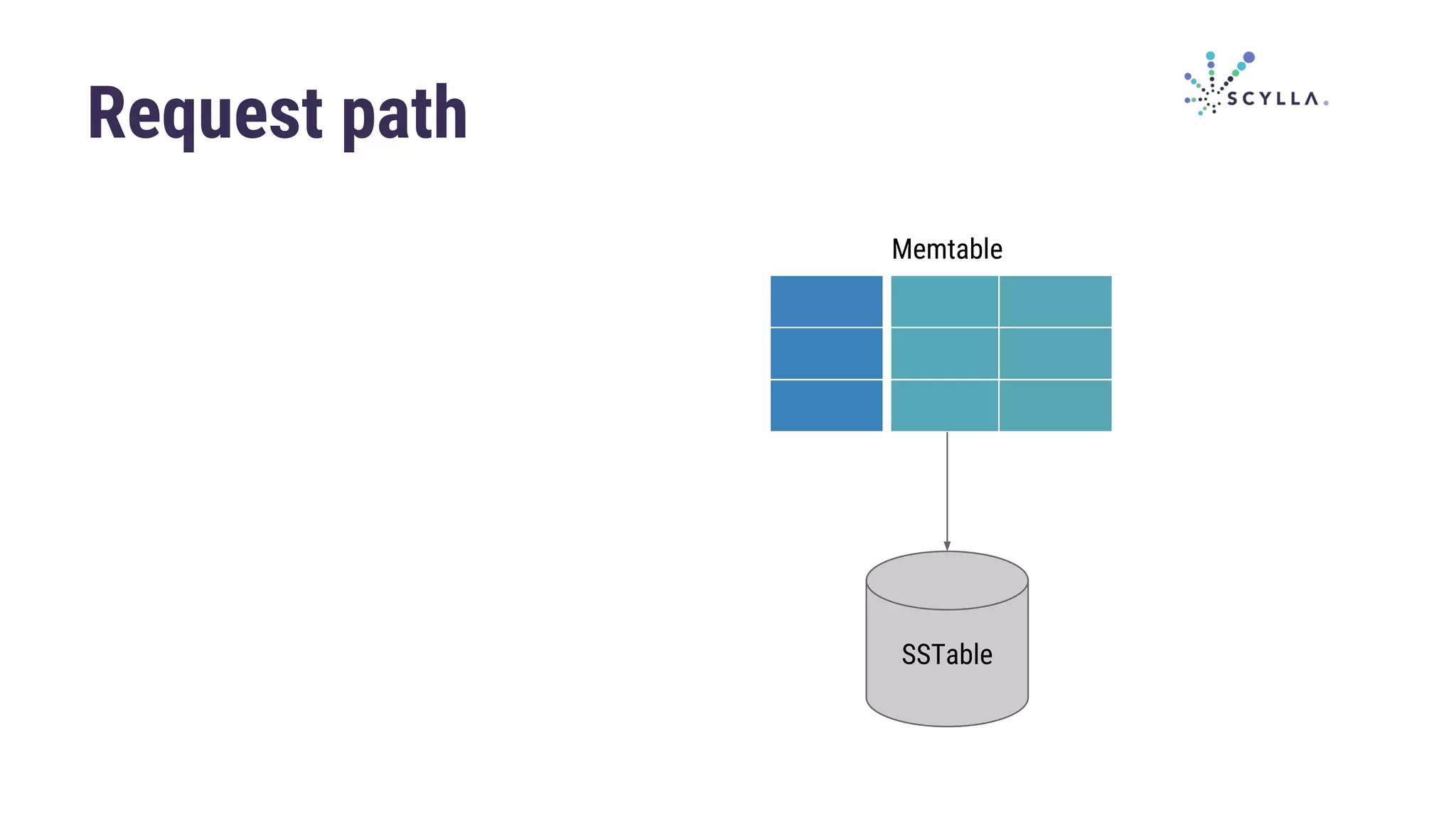 Request path
SSTable
Memtable
 