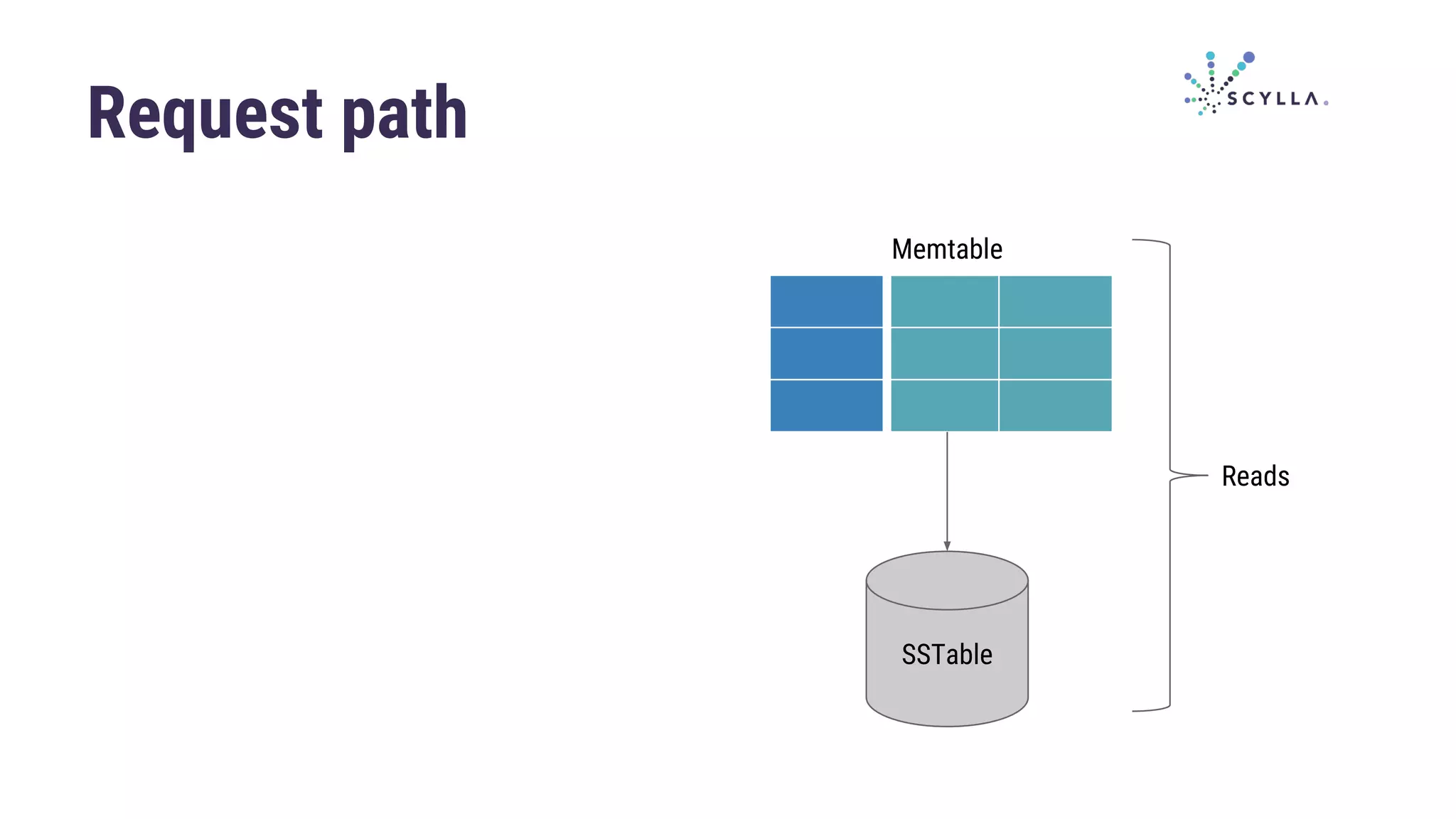 Request path
SSTable
Memtable
Reads
 