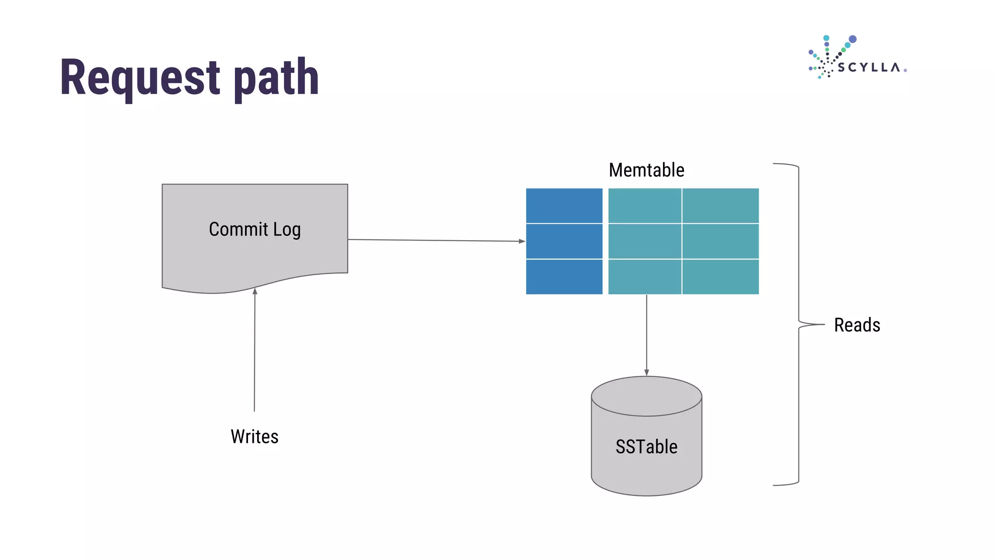 Request path
SSTable
Memtable
Reads
Commit Log
Writes
 