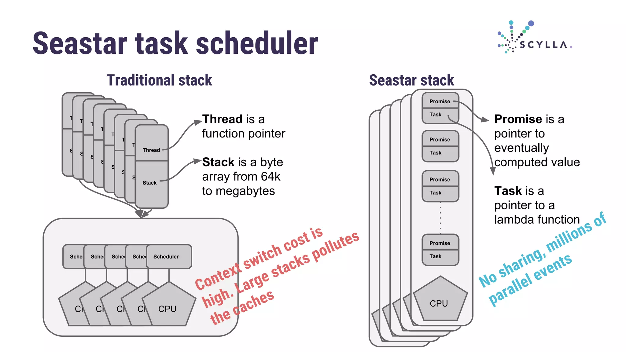 Seastar task scheduler
Traditional stack Seastar stack
Promise
Task
Promise
Task
Promise
Task
Promise
Task
CPU
Promise
Task
Promise
Task
Promise
Task
Promise
Task
CPU
Promise
Task
Promise
Task
Promise
Task
Promise
Task
CPU
Promise
Task
Promise
Task
Promise
Task
Promise
Task
CPU
Promise
Task
Promise
Task
Promise
Task
Promise
Task
CPU
Promise is a
pointer to
eventually
computed value
Task is a
pointer to a
lambda function
Scheduler
CPU
Scheduler
CPU
Scheduler
CPU
Scheduler
CPU
Scheduler
CPU
Thread
Stack
Thread
Stack
Thread
Stack
Thread
Stack
Thread
Stack
Thread
Stack
Thread
Stack
Thread
Stack
Thread is a
function pointer
Stack is a byte
array from 64k
to megabytes
Context switch cost is
high. Large stacks pollutes
the caches
No sharing, millions of
parallel events
 
