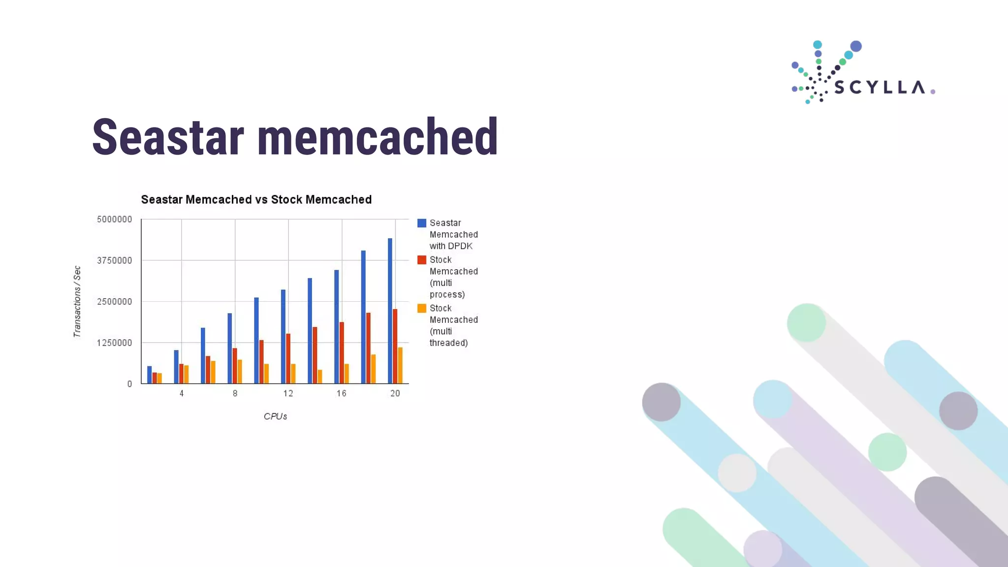 Seastar memcached
 