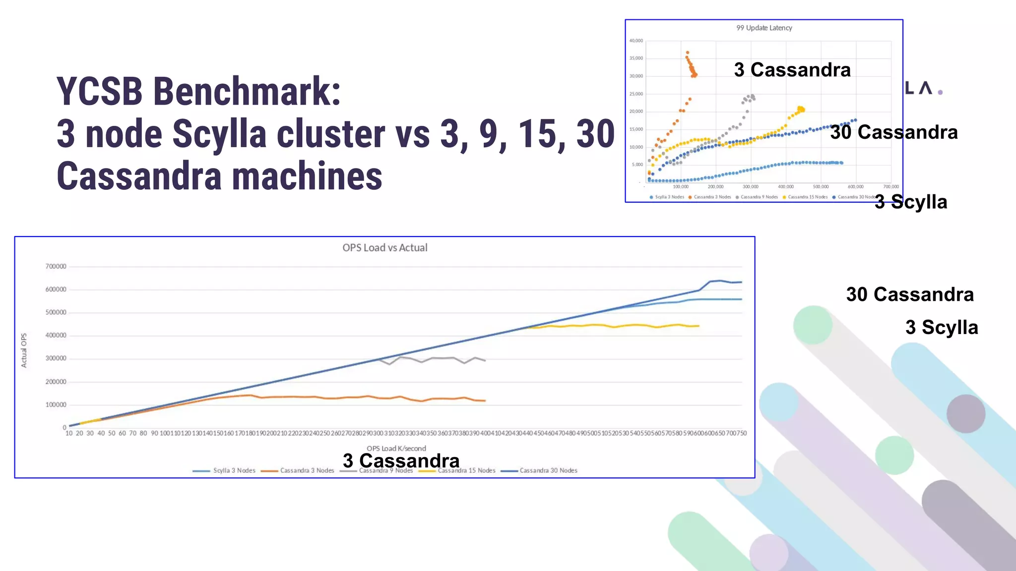 YCSB Benchmark:
3 node Scylla cluster vs 3, 9, 15, 30
Cassandra machines
3 Scylla
30 Cassandra
3 Cassandra
3 Scylla
30 Cassandra
3 Cassandra
 