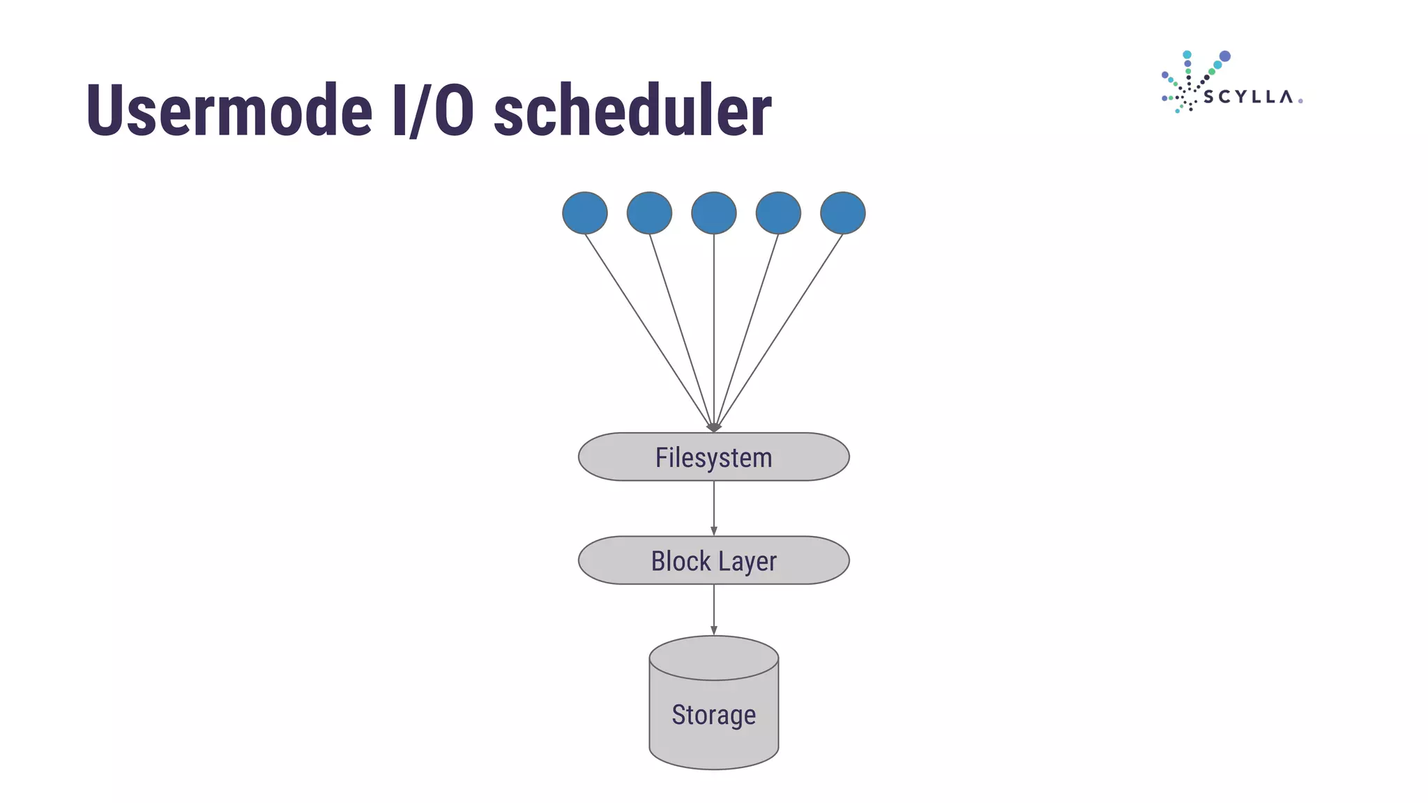 Usermode I/O scheduler
Storage
Block Layer
Filesystem
 