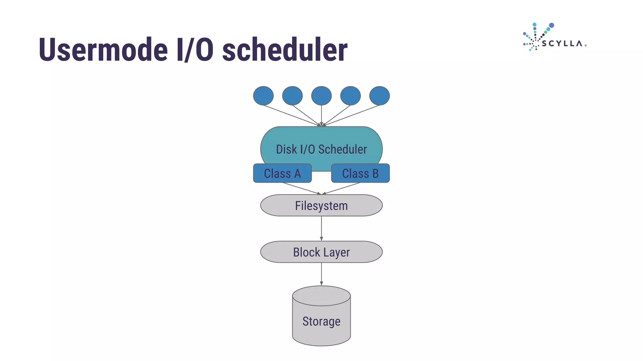 Usermode I/O scheduler
Storage
Block Layer
Filesystem
Disk I/O Scheduler
Class A Class B
 