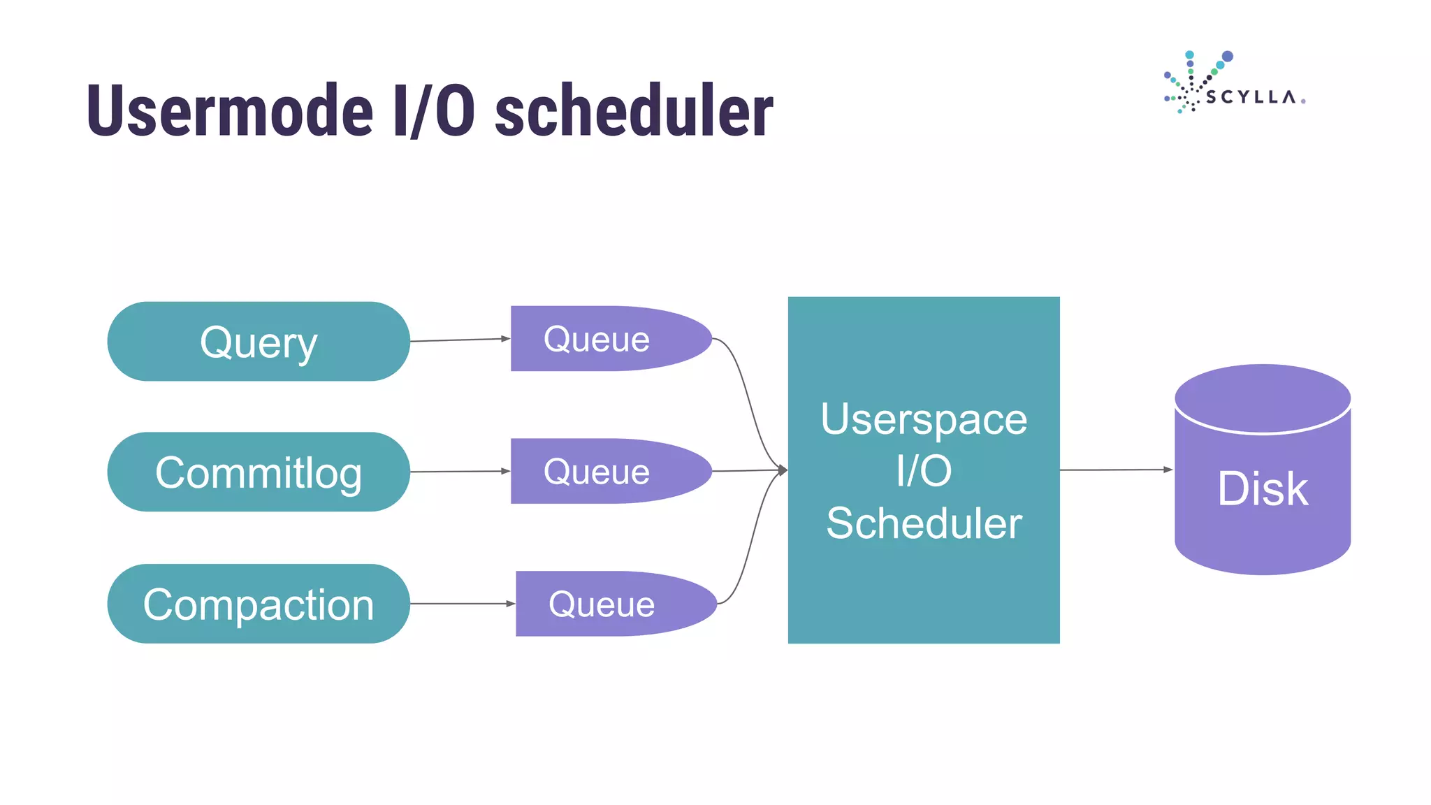 Usermode I/O scheduler
Query
Commitlog
Compaction
Queue
Queue
Queue
Userspace
I/O
Scheduler
Disk
 