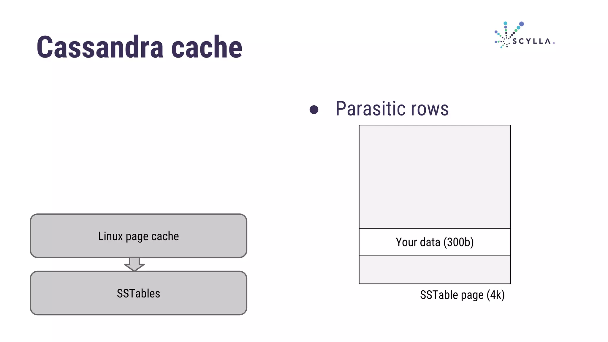 Cassandra cache
Linux page cache
SSTables
● Parasitic rows
SSTable page (4k)
Your data (300b)
 