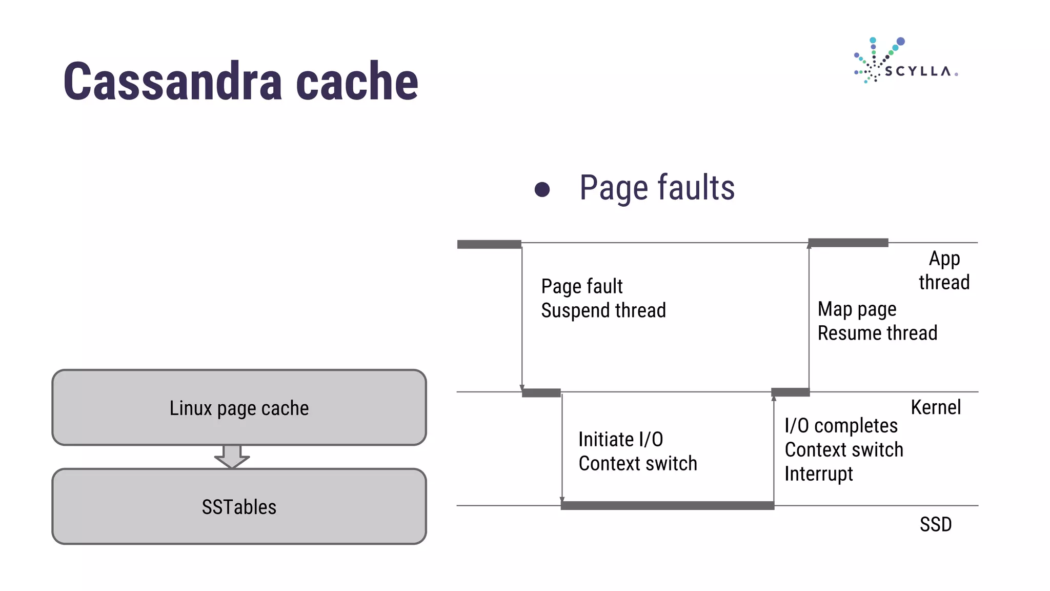 Cassandra cache
Linux page cache
SSTables
● Page faults
Page fault
Suspend thread
Initiate I/O
Context switch
I/O completes
Context switch
Interrupt
Map page
Resume thread
App
thread
Kernel
SSD
 