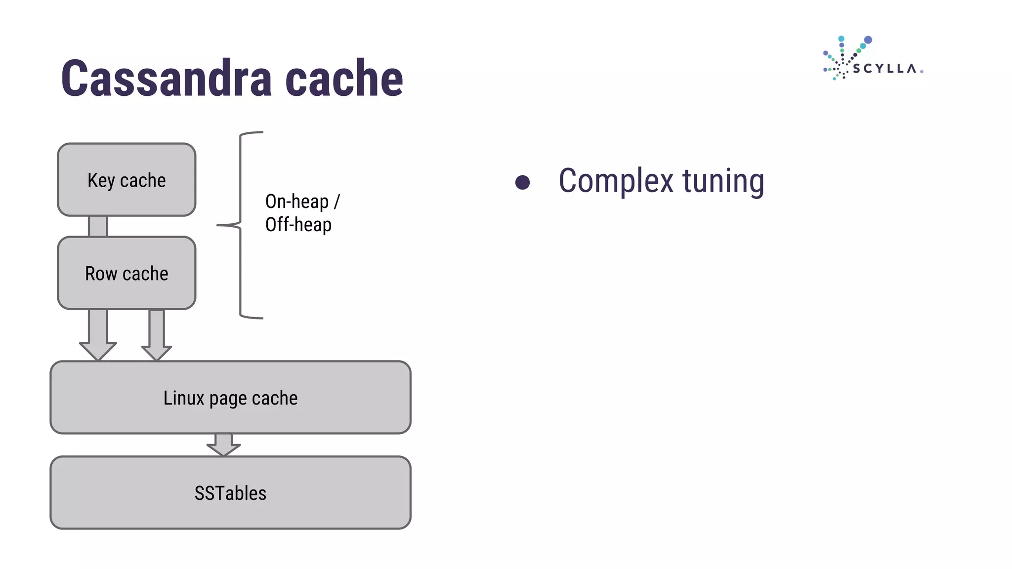 Cassandra cache
Key cache
Row cache
On-heap /
Off-heap
Linux page cache
SSTables
● Complex tuning
 