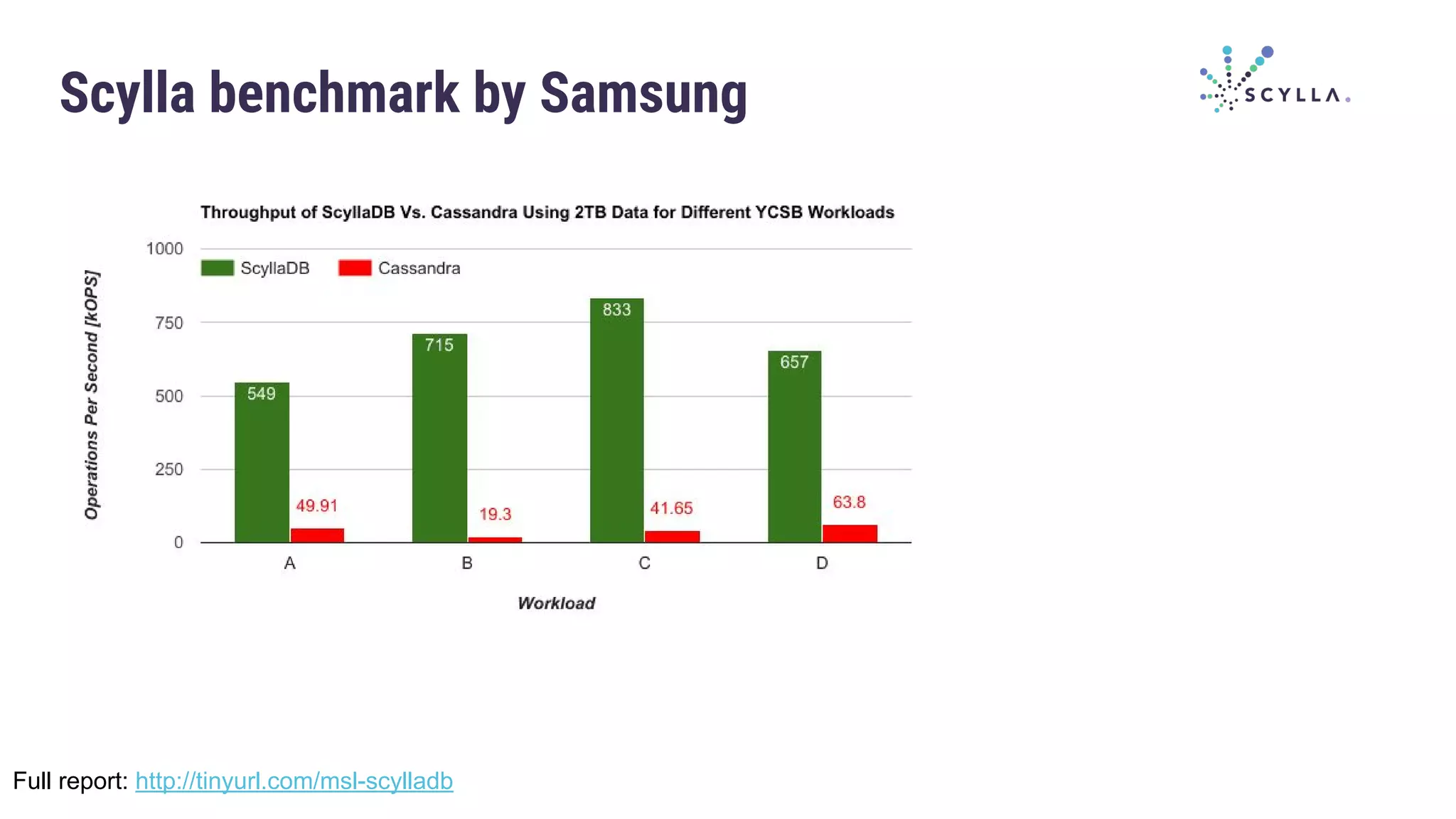 Scylla benchmark by Samsung
op/s
Full report: http://tinyurl.com/msl-scylladb
 