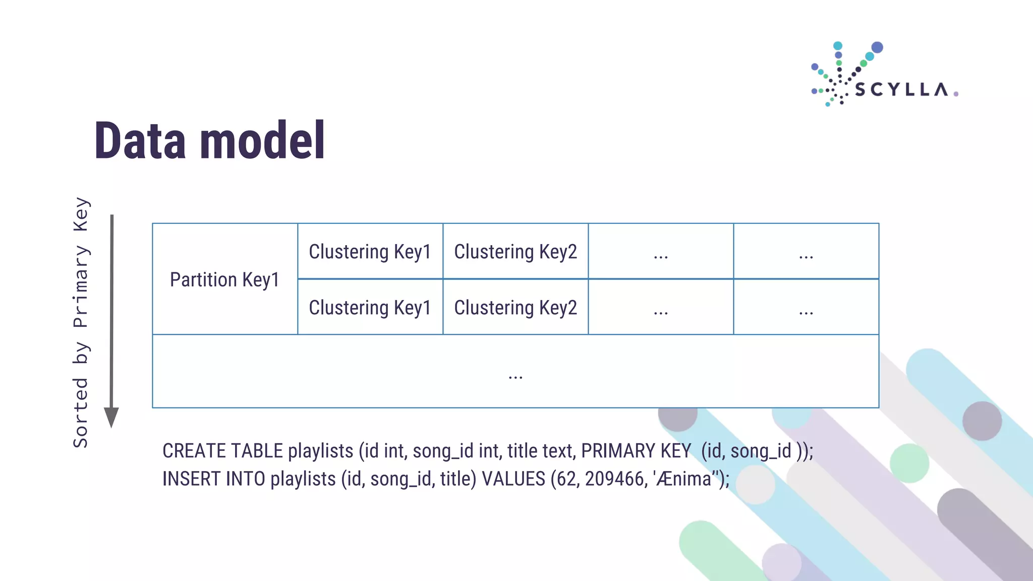 Data model
Partition Key1
Clustering Key1
Clustering Key1 Clustering Key2
Clustering Key2
...
...
...
...
...
CREATE TABLE playlists (id int, song_id int, title text, PRIMARY KEY (id, song_id ));
INSERT INTO playlists (id, song_id, title) VALUES (62, 209466, 'Ænima’');
SortedbyPrimaryKey
 