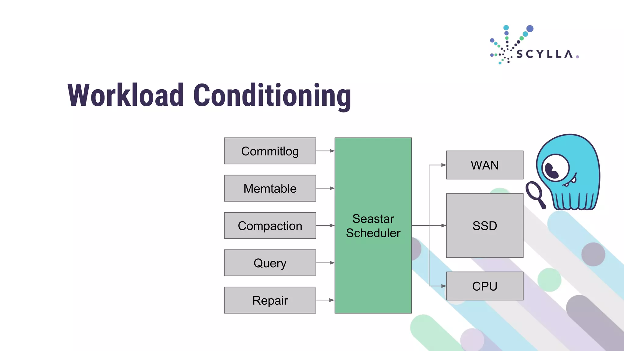 Memtable
Seastar
Scheduler
Compaction
Query
Repair
Commitlog
SSD
WAN
CPU
Workload Conditioning
 