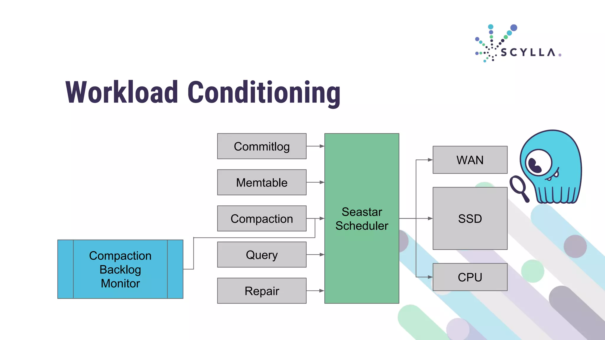 Memtable
Seastar
Scheduler
Compaction
Query
Repair
Commitlog
SSD
Compaction
Backlog
Monitor
WAN
CPU
Workload Conditioning
 