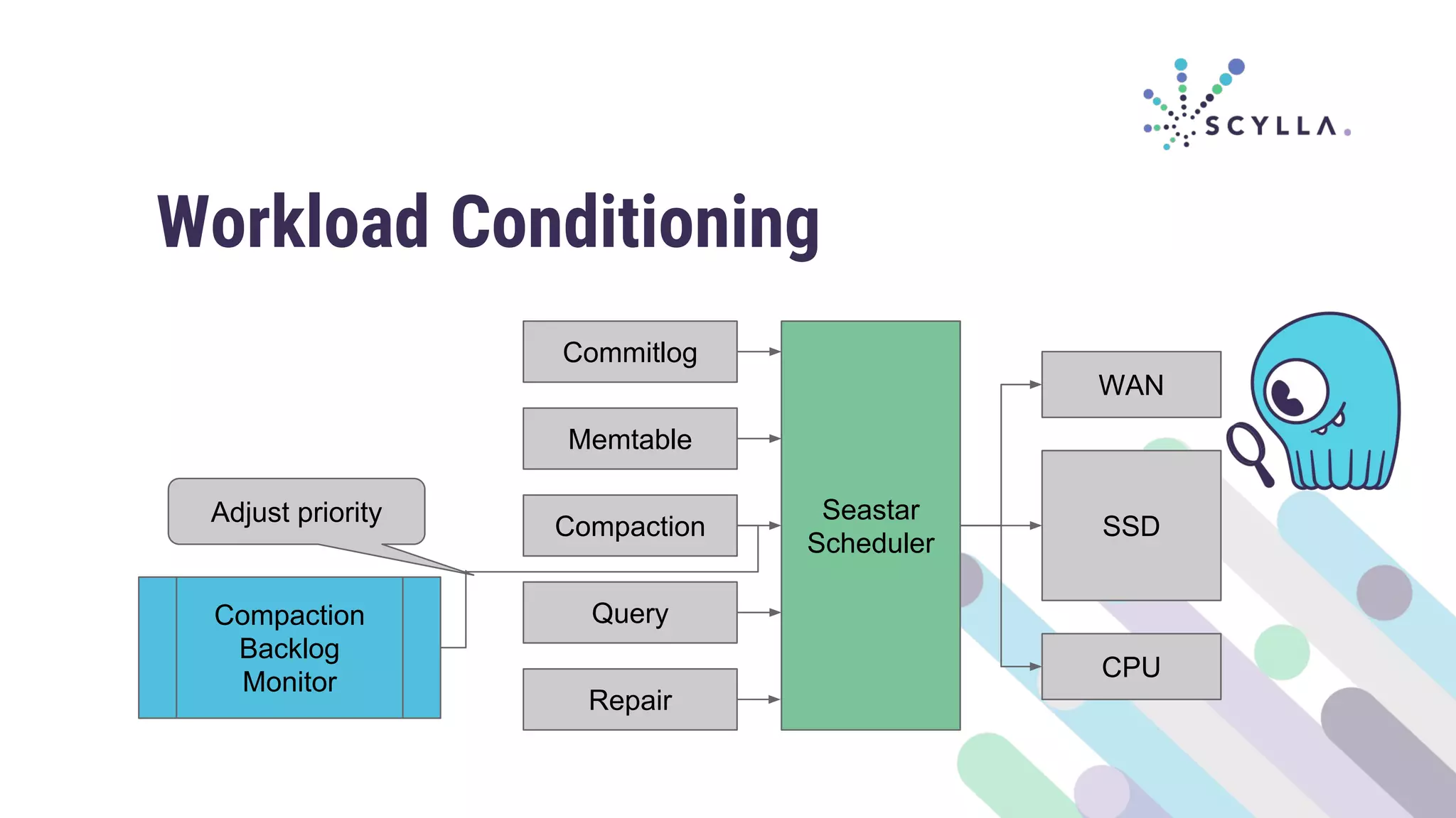 Memtable
Seastar
Scheduler
Compaction
Query
Repair
Commitlog
SSD
Compaction
Backlog
Monitor
WAN
CPU
Workload Conditioning
Adjust priority
 