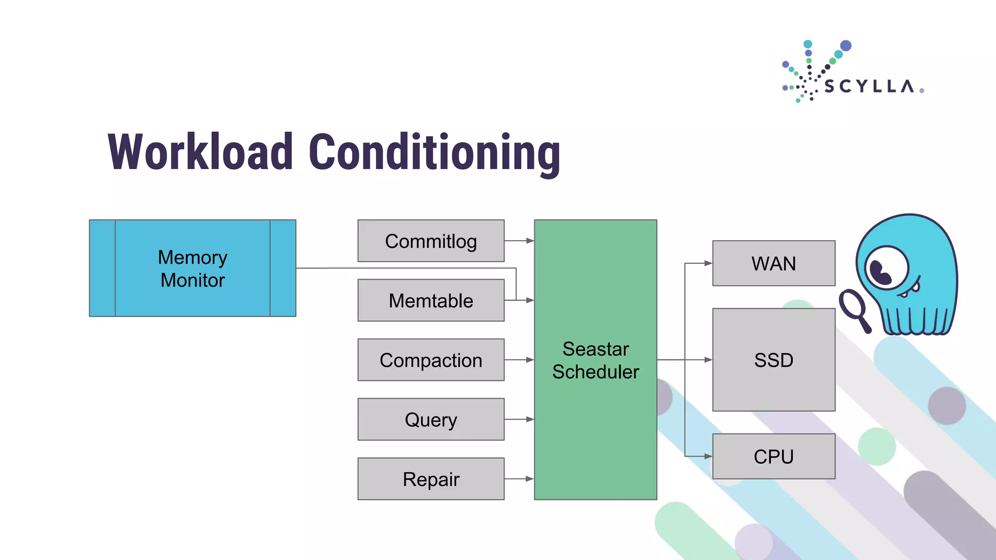 Memtable
Seastar
Scheduler
Compaction
Query
Repair
Commitlog
SSD
Memory
Monitor
WAN
CPU
Workload Conditioning
 