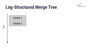 Log-Structured Merge Tree
SStable 1
SStable 2
Time
 