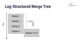 Log-Structured Merge Tree
SStable 1
SStable 2
SStable 3
Time
SStable 4
SStable 1+2+3
 