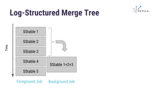 Log-Structured Merge Tree
SStable 1
SStable 2
SStable 3
Time
SStable 4
SStable 5
SStable 1+2+3
Foreground Job Background Job
 