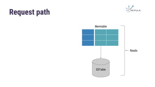 Request path
SSTable
Memtable
Reads
 