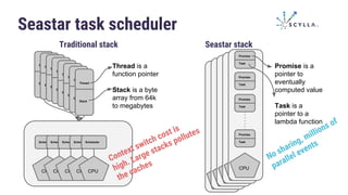 Seastar task scheduler
Traditional stack Seastar stack
Promise
Task
Promise
Task
Promise
Task
Promise
Task
CPU
Promise
Task
Promise
Task
Promise
Task
Promise
Task
CPU
Promise
Task
Promise
Task
Promise
Task
Promise
Task
CPU
Promise
Task
Promise
Task
Promise
Task
Promise
Task
CPU
Promise
Task
Promise
Task
Promise
Task
Promise
Task
CPU
Promise is a
pointer to
eventually
computed value
Task is a
pointer to a
lambda function
Scheduler
CPU
Scheduler
CPU
Scheduler
CPU
Scheduler
CPU
Scheduler
CPU
Thread
Stack
Thread
Stack
Thread
Stack
Thread
Stack
Thread
Stack
Thread
Stack
Thread
Stack
Thread
Stack
Thread is a
function pointer
Stack is a byte
array from 64k
to megabytes
Context switch cost is
high. Large stacks pollutes
the caches
No sharing, millions of
parallel events
 