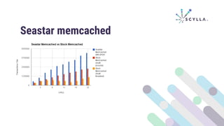 Seastar memcached
 