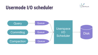 Usermode I/O scheduler
Query
Commitlog
Compaction
Queue
Queue
Queue
Userspace
I/O
Scheduler
Disk
 